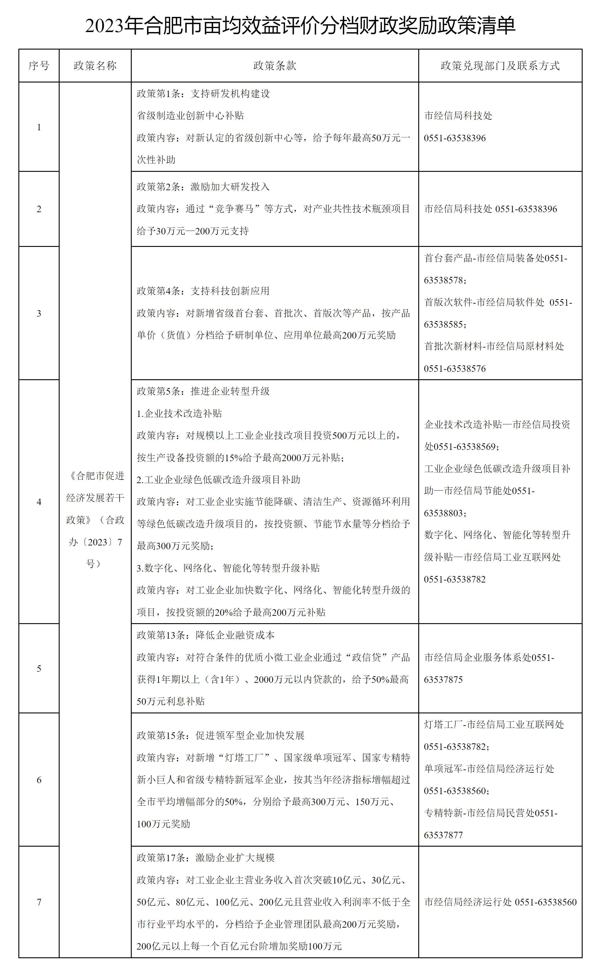 2023年(nián)合肥畝均效益評價分檔财政獎勵政策清單.png